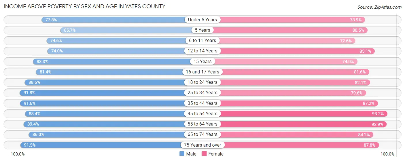 Income Above Poverty by Sex and Age in Yates County