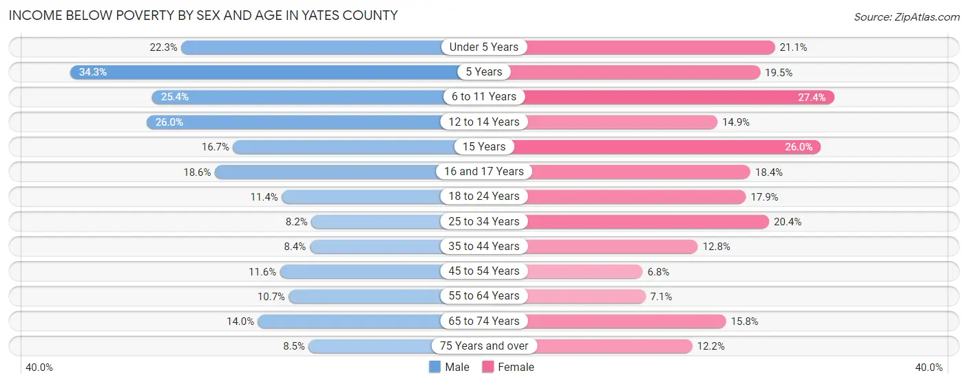 Income Below Poverty by Sex and Age in Yates County