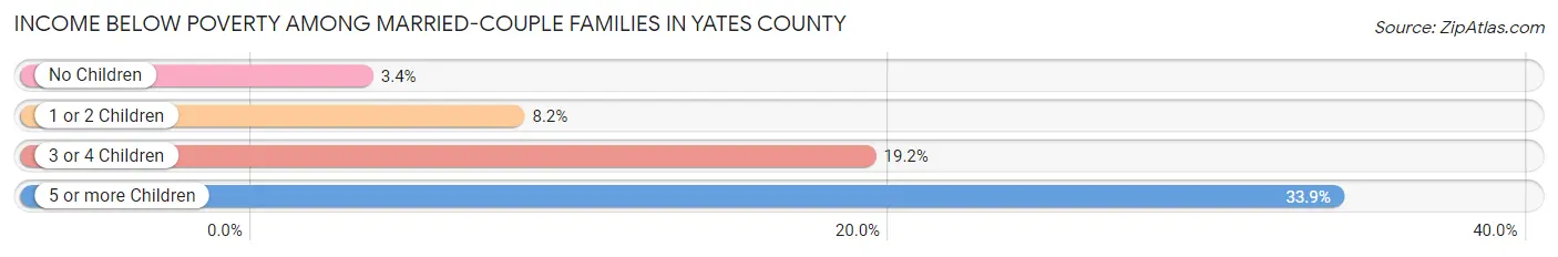 Income Below Poverty Among Married-Couple Families in Yates County