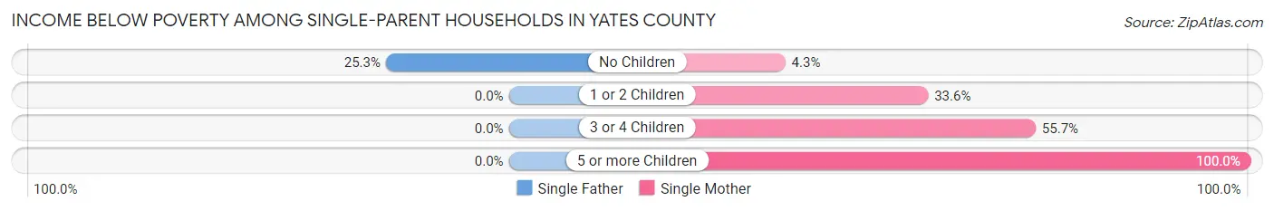 Income Below Poverty Among Single-Parent Households in Yates County