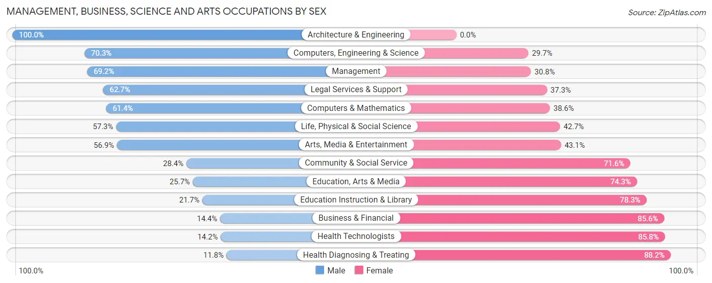 Management, Business, Science and Arts Occupations by Sex in Yates County