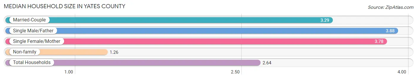 Median Household Size in Yates County