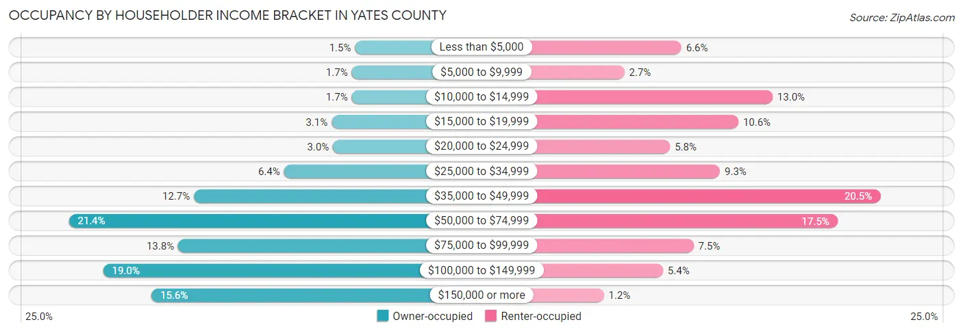 Occupancy by Householder Income Bracket in Yates County