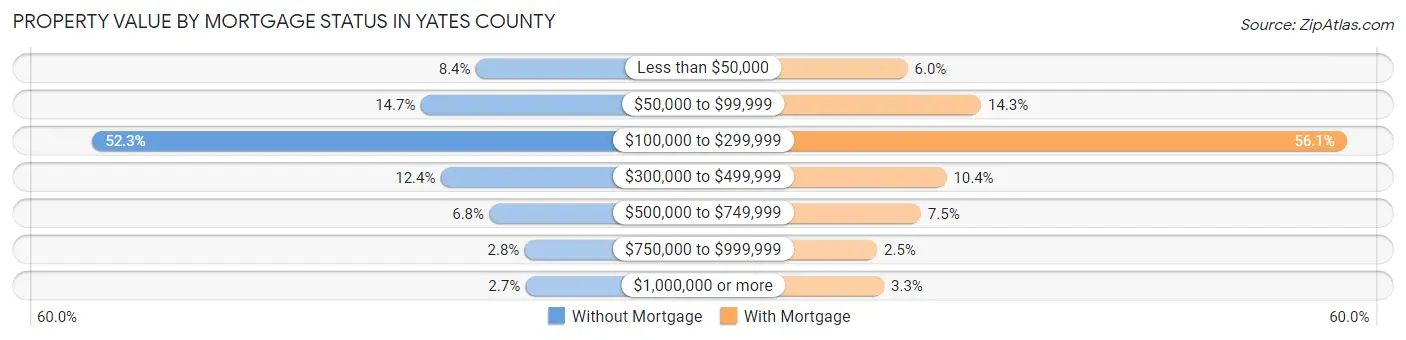 Property Value by Mortgage Status in Yates County