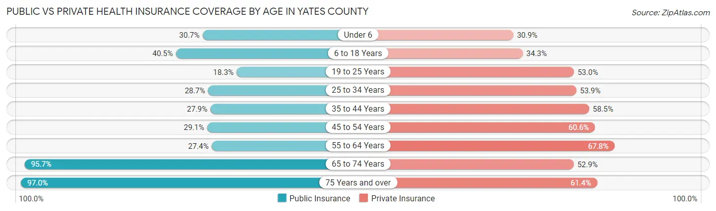 Public vs Private Health Insurance Coverage by Age in Yates County