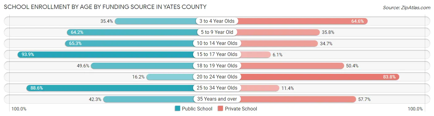 School Enrollment by Age by Funding Source in Yates County