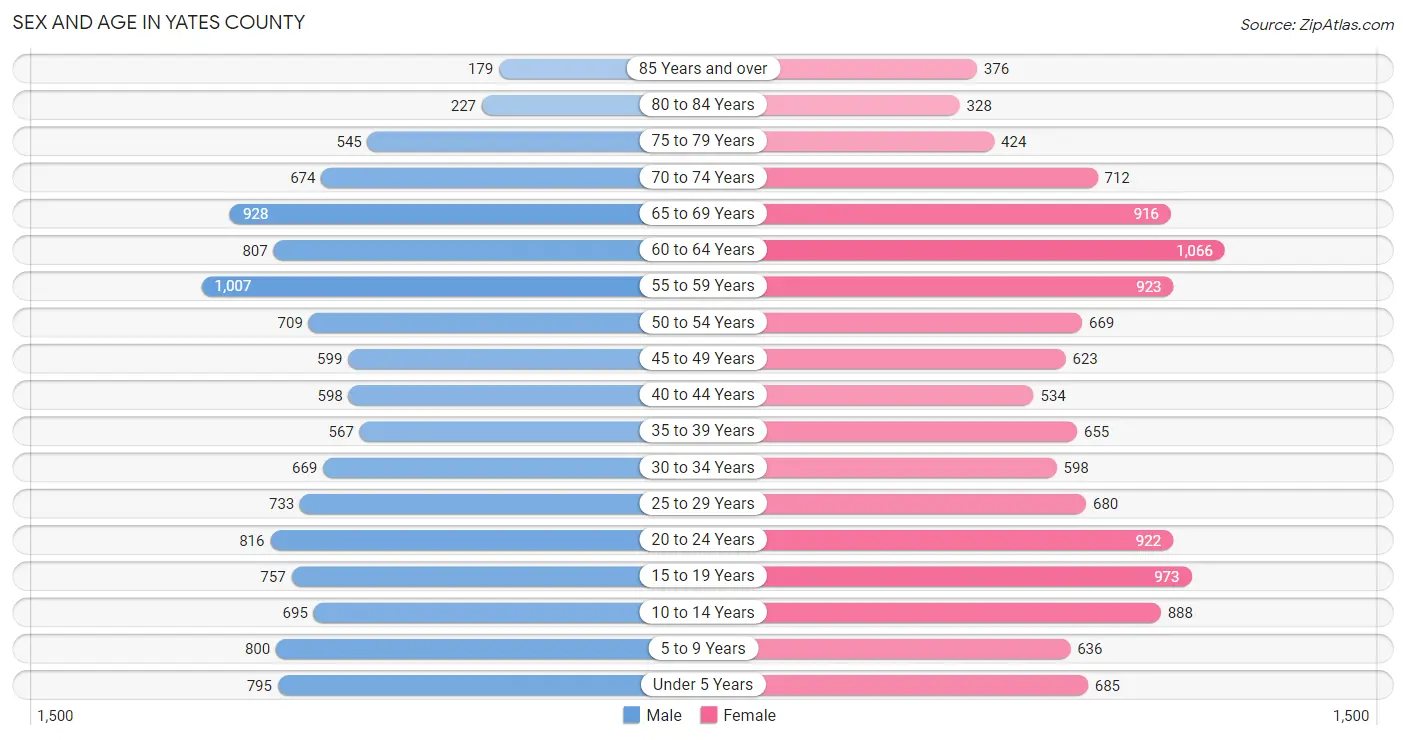 Sex and Age in Yates County
