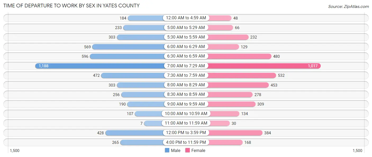 Time of Departure to Work by Sex in Yates County