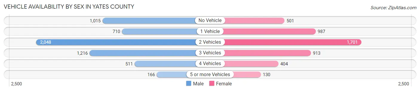 Vehicle Availability by Sex in Yates County