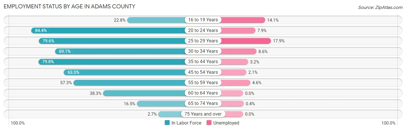Employment Status by Age in Adams County