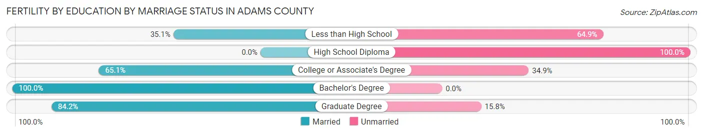 Female Fertility by Education by Marriage Status in Adams County