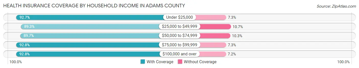 Health Insurance Coverage by Household Income in Adams County