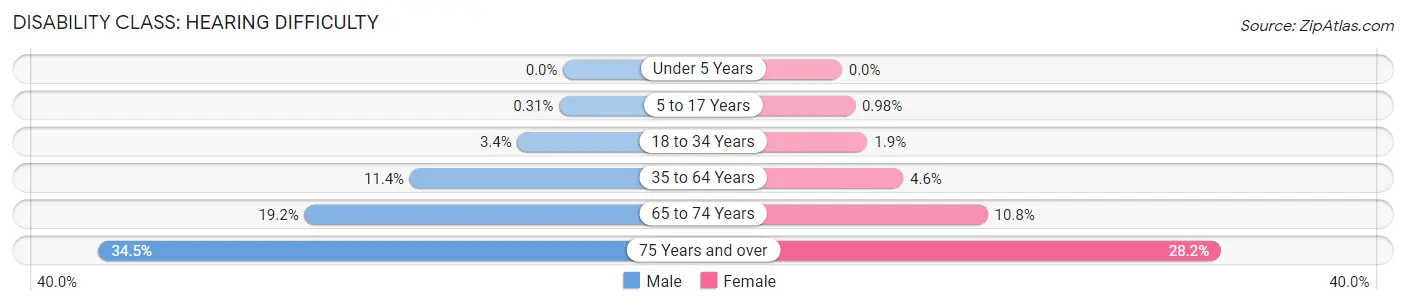 Disability in Adams County: <span>Hearing Difficulty</span>