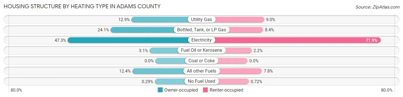 Housing Structure by Heating Type in Adams County