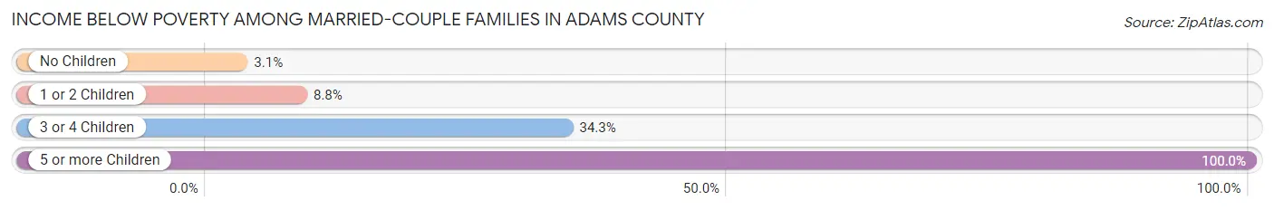 Income Below Poverty Among Married-Couple Families in Adams County
