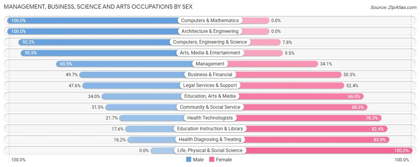Management, Business, Science and Arts Occupations by Sex in Adams County