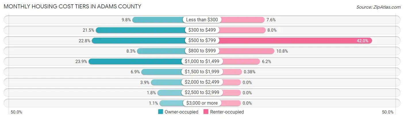 Monthly Housing Cost Tiers in Adams County