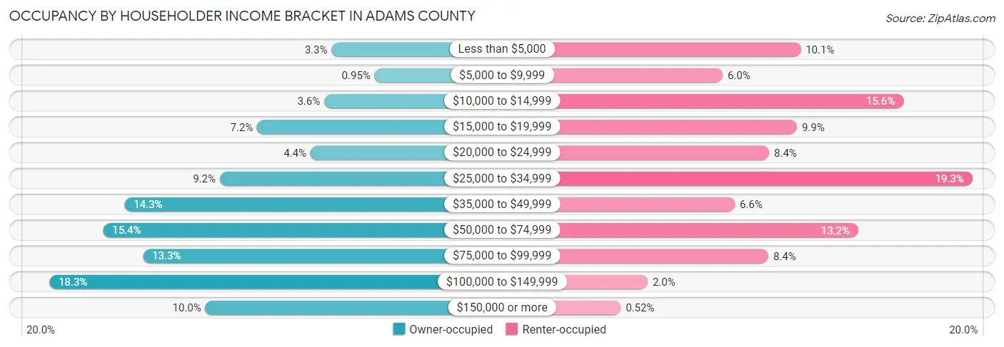 Occupancy by Householder Income Bracket in Adams County