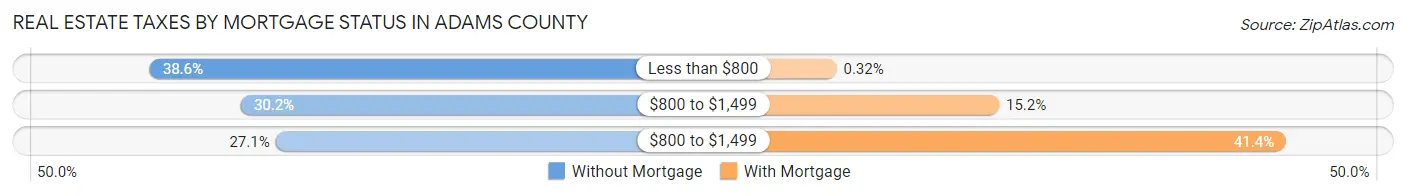 Real Estate Taxes by Mortgage Status in Adams County