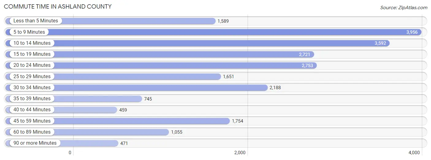Commute Time in Ashland County