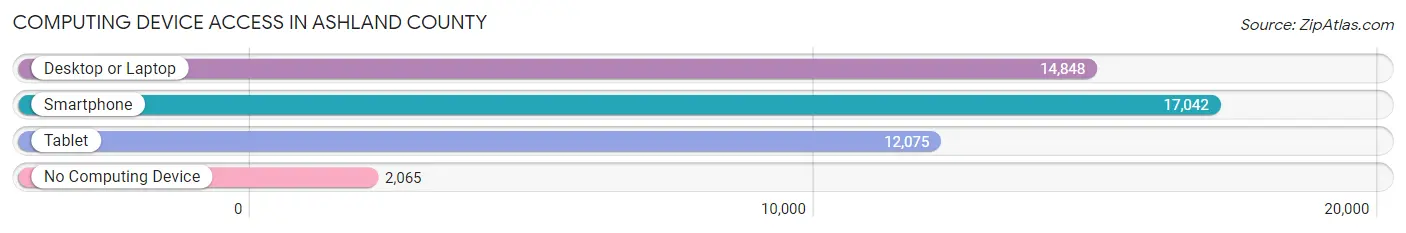 Computing Device Access in Ashland County