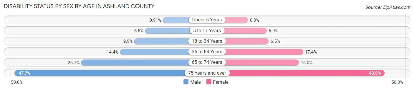 Disability Status by Sex by Age in Ashland County