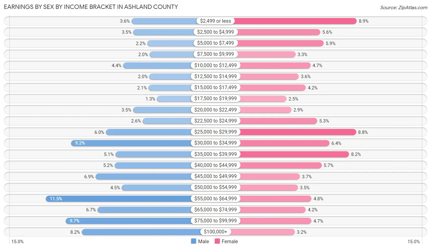 Earnings by Sex by Income Bracket in Ashland County