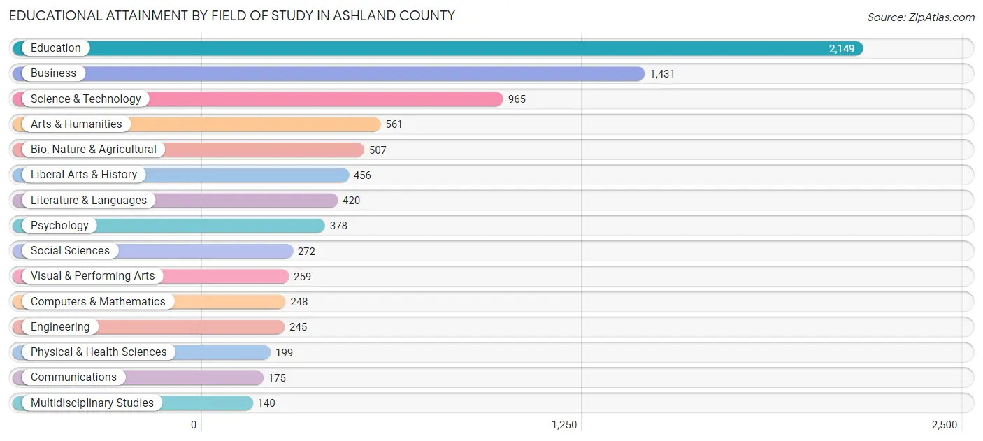 Educational Attainment by Field of Study in Ashland County
