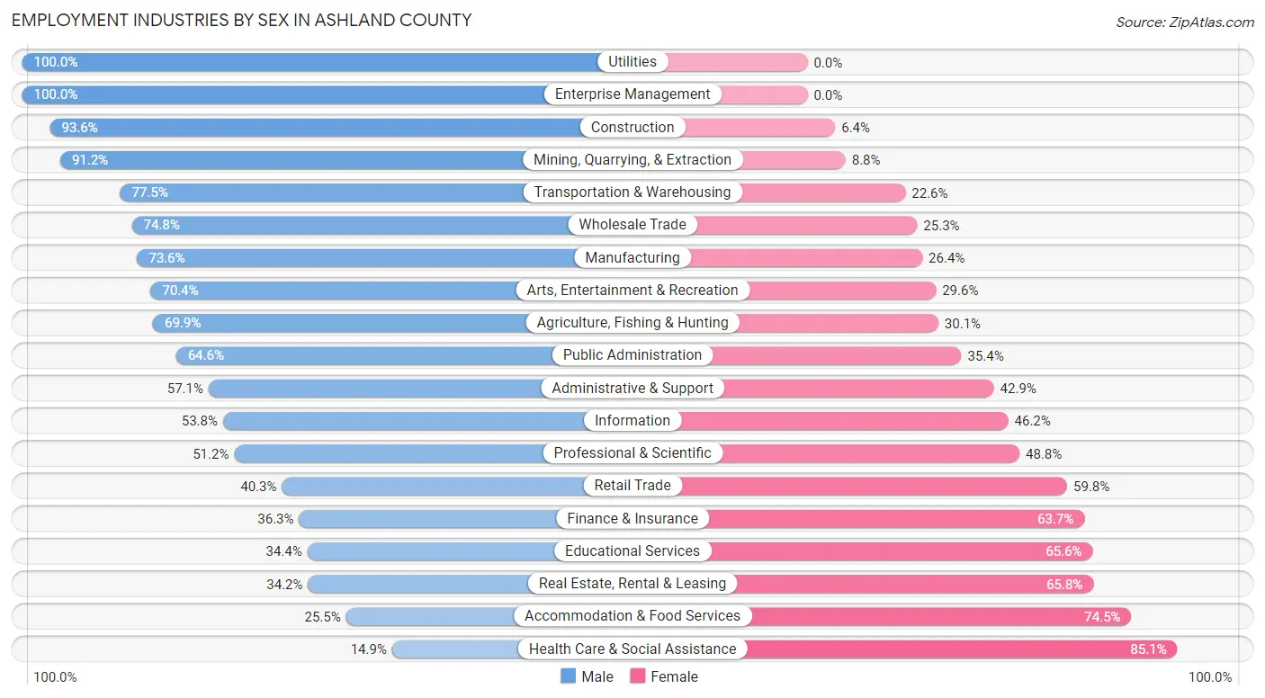 Employment Industries by Sex in Ashland County