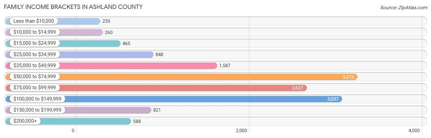 Family Income Brackets in Ashland County