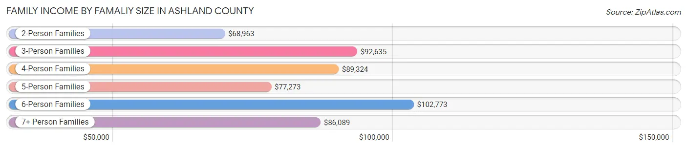 Family Income by Famaliy Size in Ashland County