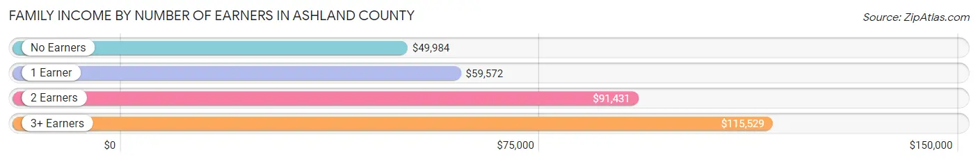 Family Income by Number of Earners in Ashland County