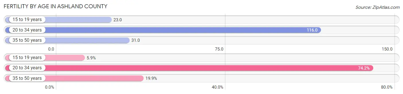 Female Fertility by Age in Ashland County