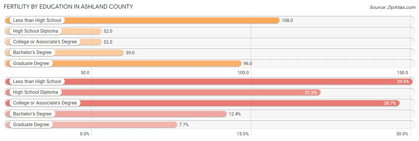 Female Fertility by Education Attainment in Ashland County