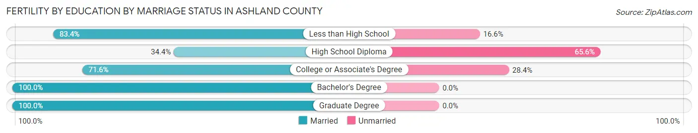 Female Fertility by Education by Marriage Status in Ashland County