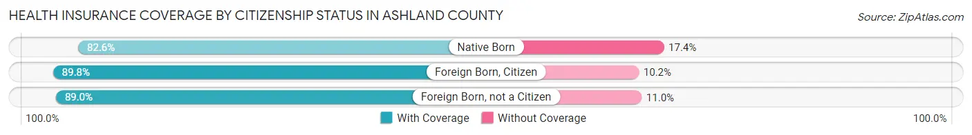 Health Insurance Coverage by Citizenship Status in Ashland County