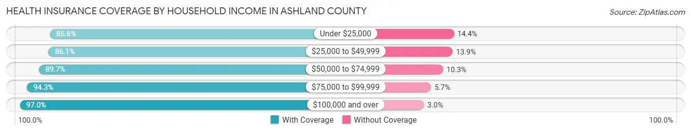 Health Insurance Coverage by Household Income in Ashland County