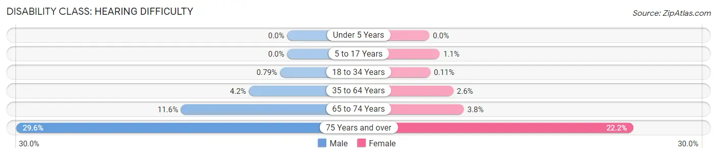 Disability in Ashland County: <span>Hearing Difficulty</span>