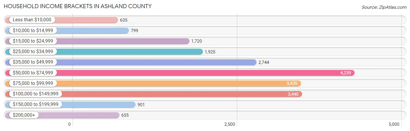 Household Income Brackets in Ashland County