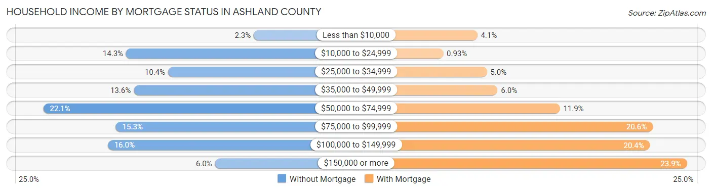 Household Income by Mortgage Status in Ashland County
