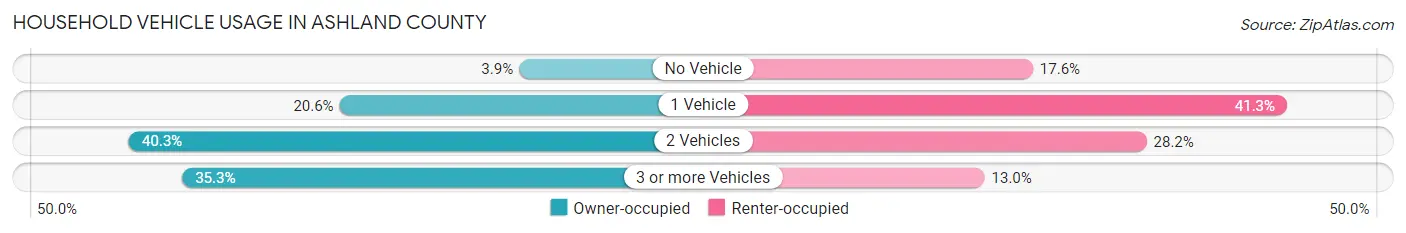 Household Vehicle Usage in Ashland County