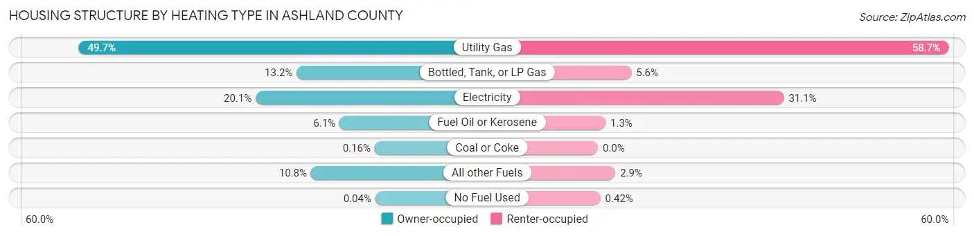 Housing Structure by Heating Type in Ashland County