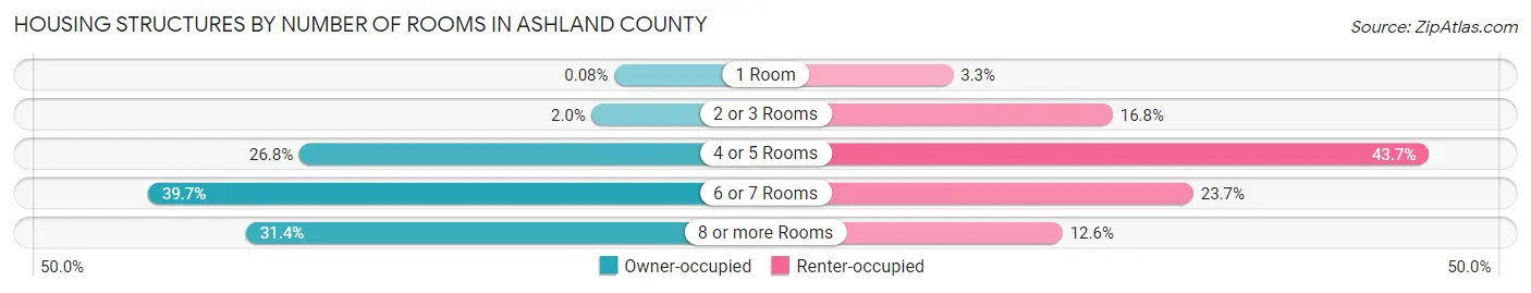 Housing Structures by Number of Rooms in Ashland County