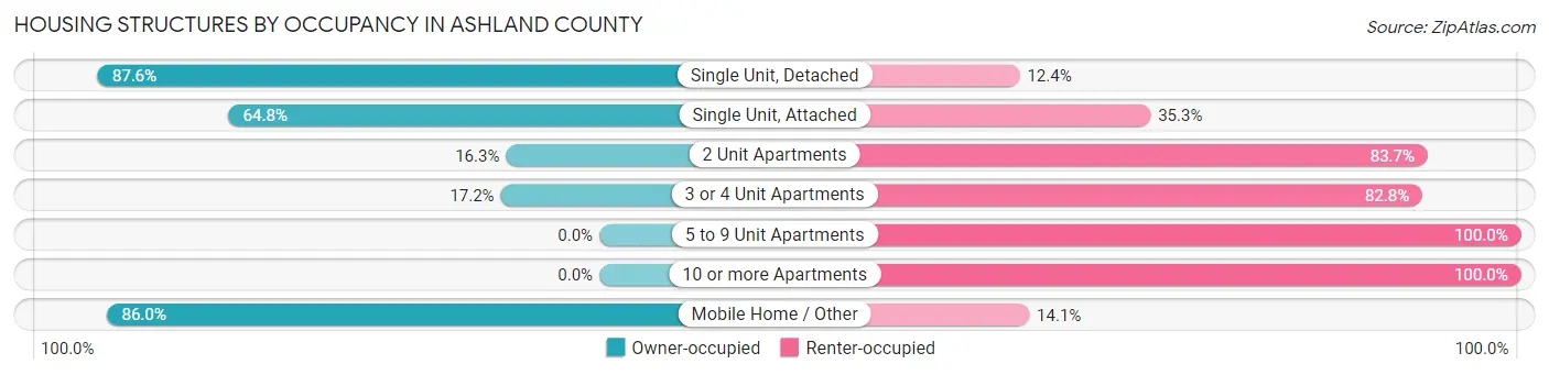 Housing Structures by Occupancy in Ashland County