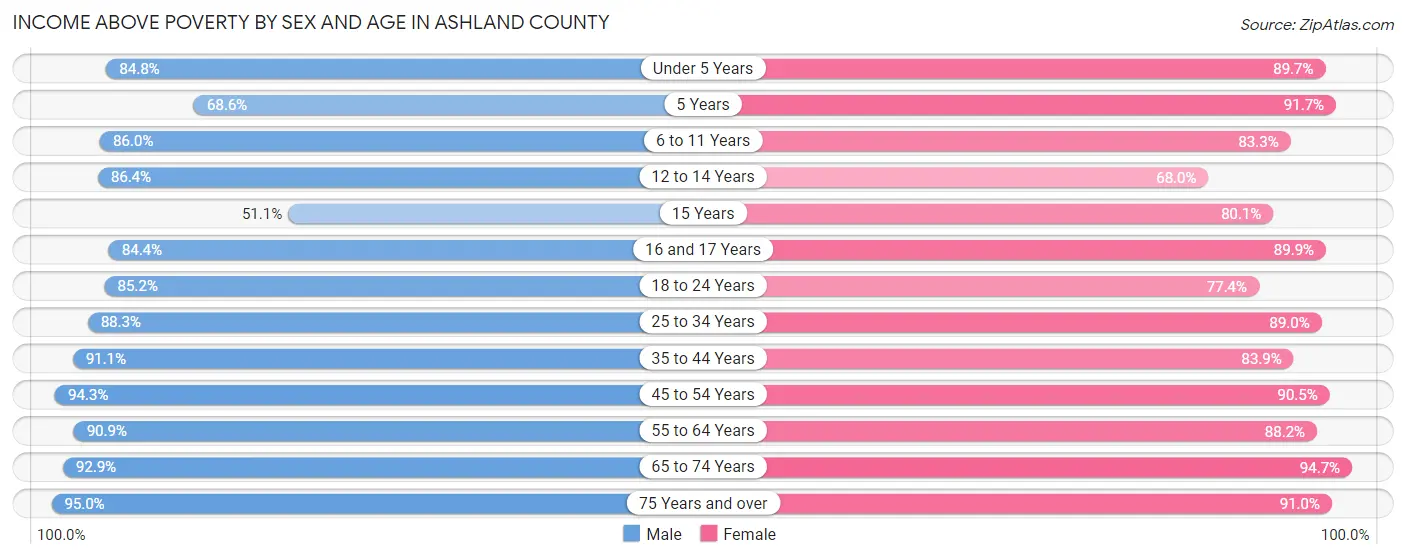 Income Above Poverty by Sex and Age in Ashland County