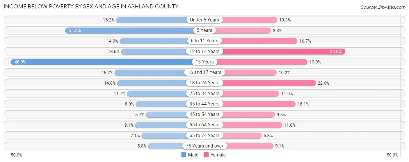 Income Below Poverty by Sex and Age in Ashland County
