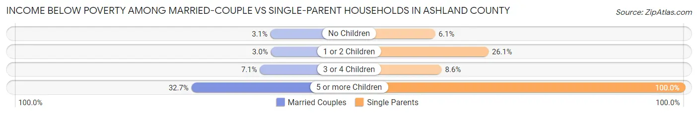 Income Below Poverty Among Married-Couple vs Single-Parent Households in Ashland County