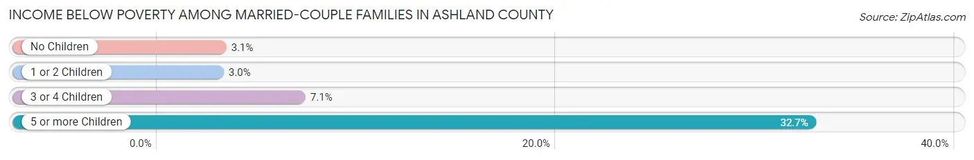 Income Below Poverty Among Married-Couple Families in Ashland County