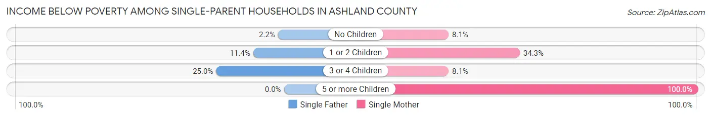 Income Below Poverty Among Single-Parent Households in Ashland County