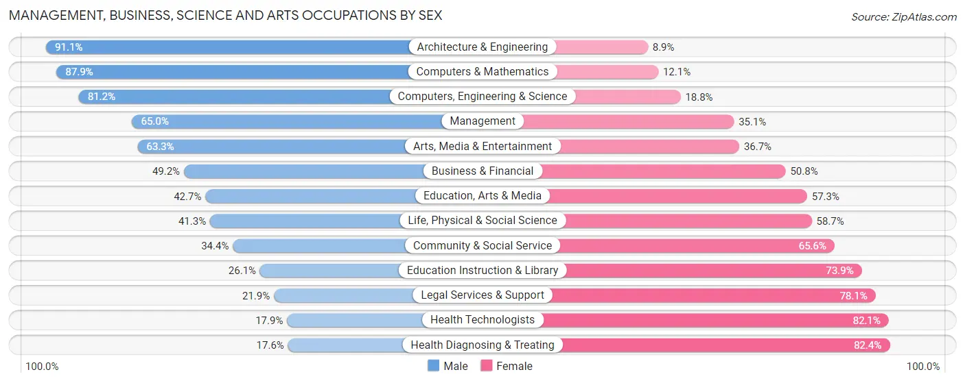 Management, Business, Science and Arts Occupations by Sex in Ashland County